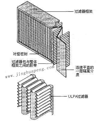 紙隔板高效過(guò)濾器結(jié)構(gòu)圖主要由框架、濾芯、隔離介質(zhì)、密封墊組成